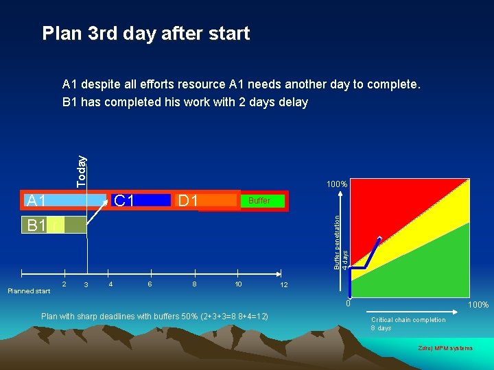 Plan 3 rd day after start Today A 1 despite all efforts resource A