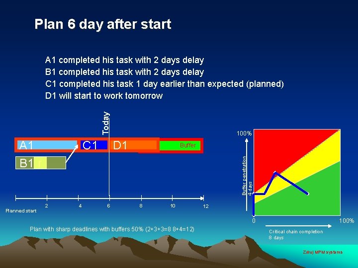 Plan 6 day after start Today A 1 completed his task with 2 days