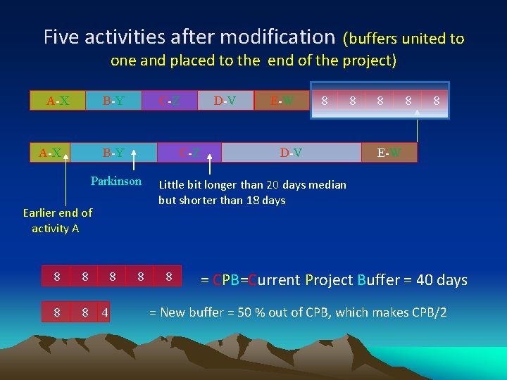 Five activities after modification (buffers united to one and placed to the end of