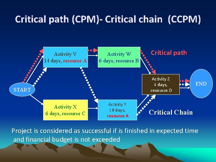 Critical path (CPM)- Critical chain (CCPM) Activity V 14 days, resource A Activity W