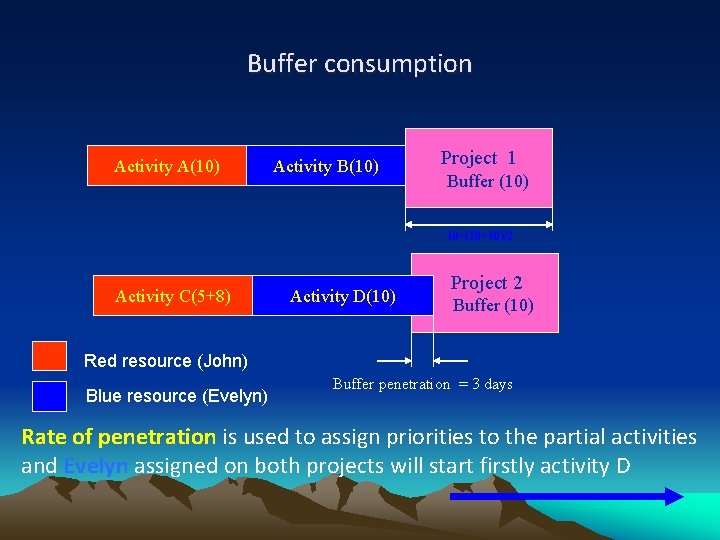 Buffer consumption Activity A(10) Activity B(10) Project 1 Buffer (10) 10=(10+10)/2 Activity C(5+8) Activity