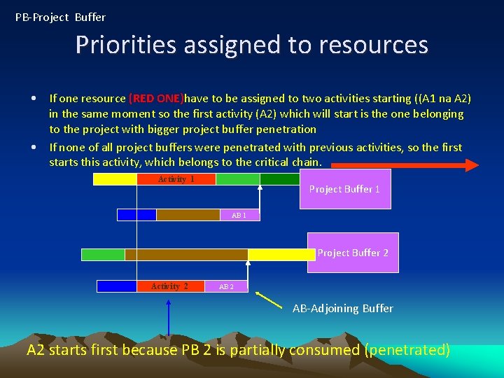 PB-Project Buffer Priorities assigned to resources • If one resource (RED ONE)have to be