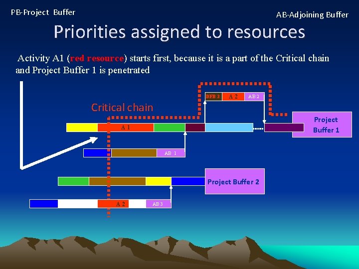 PB-Project Buffer AB-Adjoining Buffer Priorities assigned to resources Activity A 1 (red resource) starts