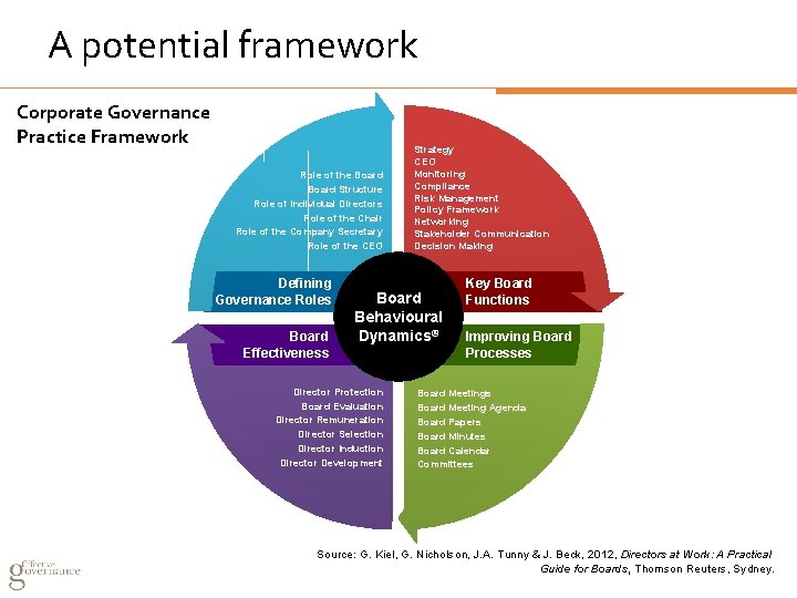 A potential framework Corporate Governance Practice Framework Role of the Board Structure Role of