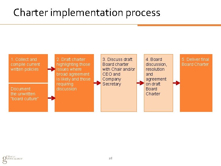 Charter implementation process 1. Collect and compile current written policies Document the unwritten “board