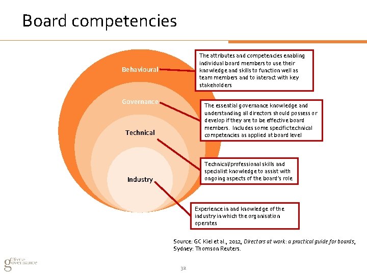 Board competencies The attributes and competencies enabling individual board members to use their knowledge