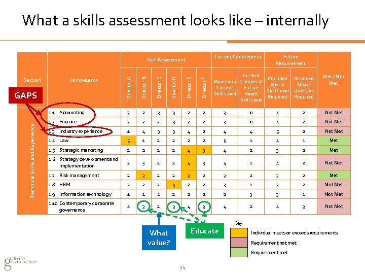 What a skills assessment looks like – internally Current Competency Director D Director E