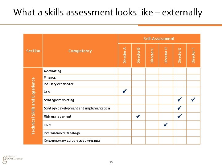 What a skills assessment looks like – externally Director E Director F Director D