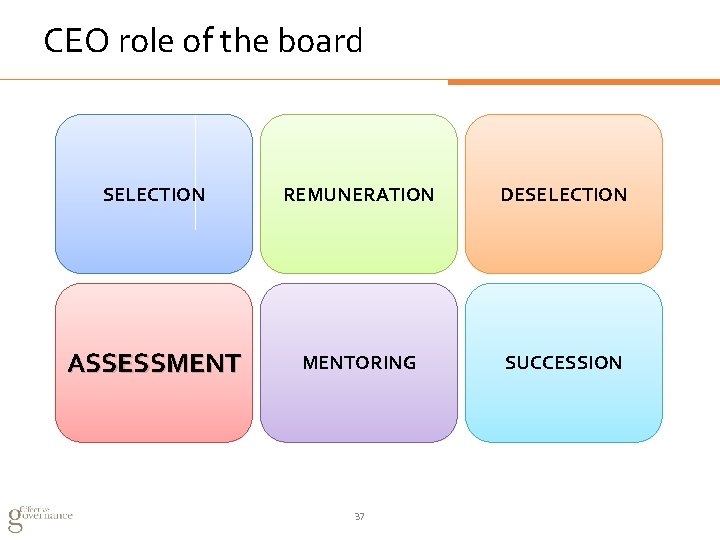 CEO role of the board SELECTION REMUNERATION DESELECTION ASSESSMENTORING SUCCESSION 37 