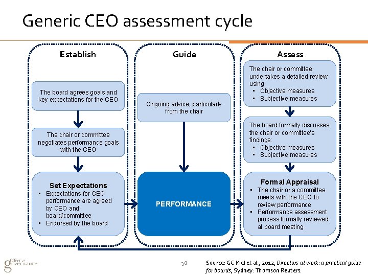 Generic CEO assessment cycle Establish The board agrees goals and key expectations for the