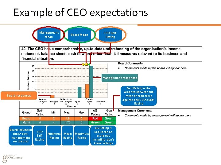 Example of CEO expectations Management Mean Board Mean CEO Self. Rating Management responses Gap