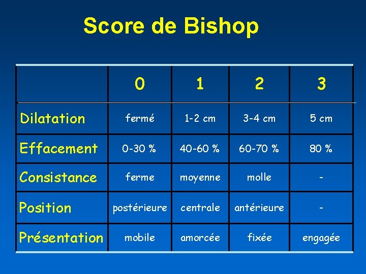 Score de Bishop 0 1 2 3 Dilatation fermé 1 -2 cm 3 -4