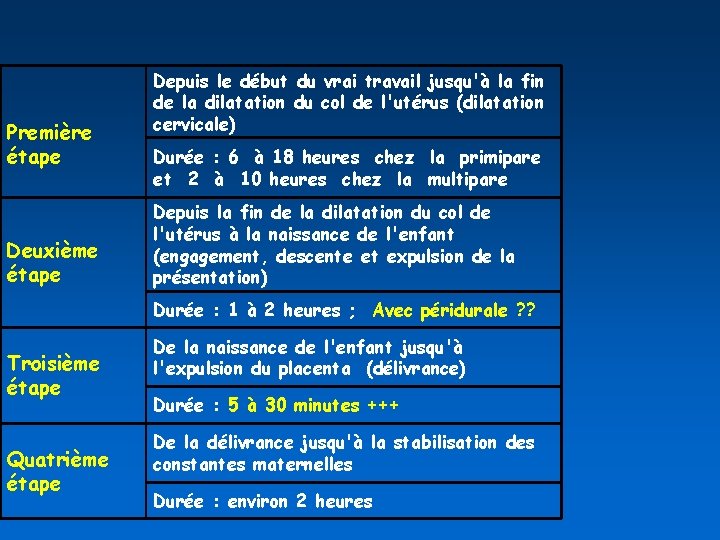 Première étape Deuxième étape Depuis le début du vrai travail jusqu'à la fin de