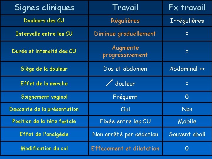 Signes cliniques Travail Fx travail Douleurs des CU Régulières Irrégulières Intervalle entre les CU