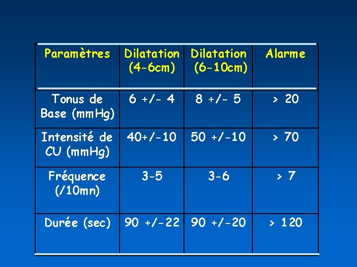 Paramètres Dilatation (4 -6 cm) (6 -10 cm) Alarme Tonus de Base (mm. Hg)