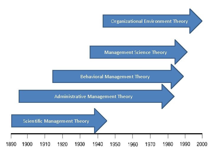 Organizational Environment Theory Management Science Theory Behavioral Management Theory Administrative Management Theory Scientific Management