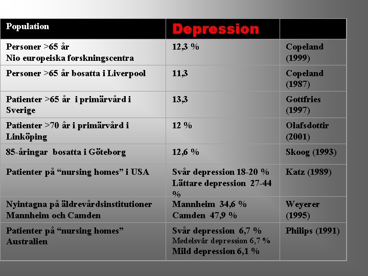 Population Depression Studie Personer >65 år Nio europeiska forskningscentra 12, 3 % Copeland (1999)