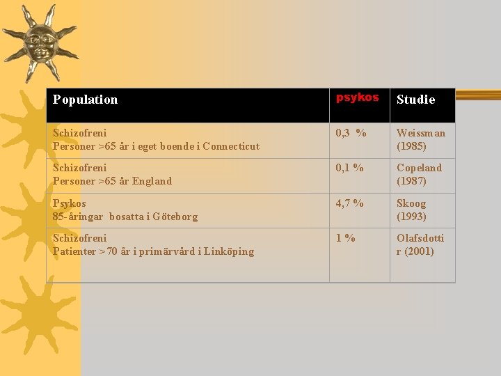 Population psykos Studie Schizofreni Personer >65 år i eget boende i Connecticut 0, 3