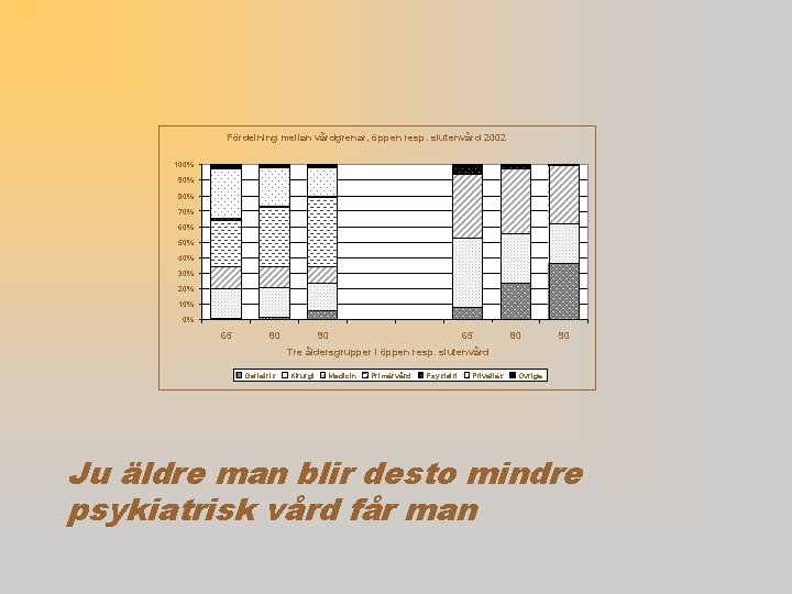 Fördelning mellan vårdgrenar, öppen resp. slutenvård 2002 100% 90% 80% 70% 60% 50% 40%