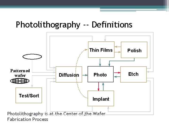 Photolithography -- Definitions Patterned wafer Test/Sort Diffusion Thin Films Polish Photo Etch Implant Photolithography Photolithography -- Definitions Patterned wafer Test/Sort Diffusion Thin Films Polish Photo Etch Implant Photolithography