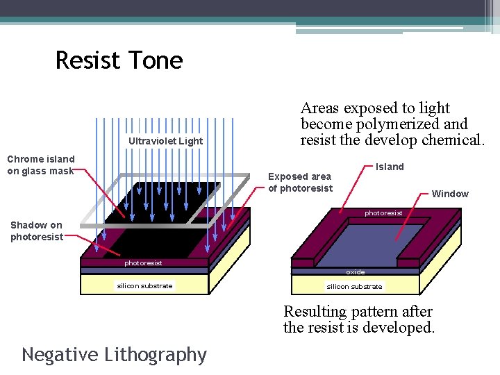 Resist Tone Ultraviolet Light Chrome island on glass mask Areas exposed to light become Resist Tone Ultraviolet Light Chrome island on glass mask Areas exposed to light become