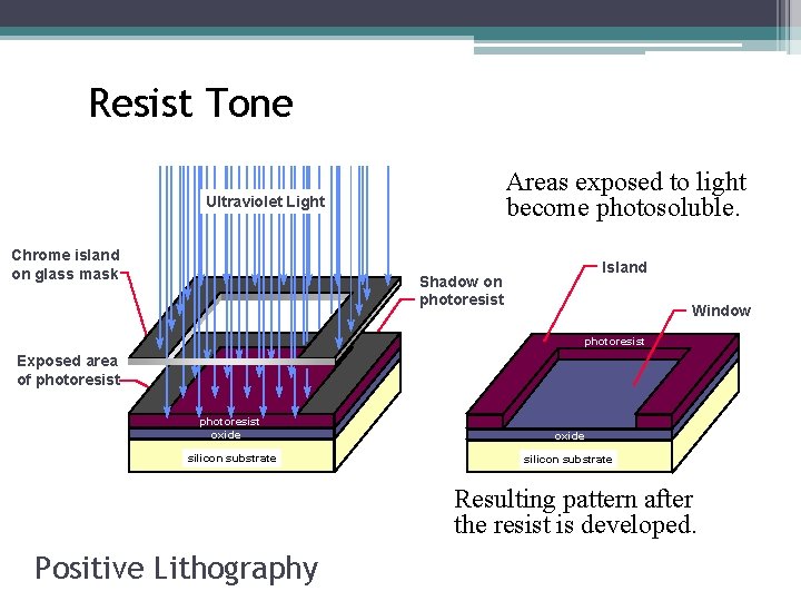 Resist Tone Areas exposed to light become photosoluble. Ultraviolet Light Chrome island on glass Resist Tone Areas exposed to light become photosoluble. Ultraviolet Light Chrome island on glass