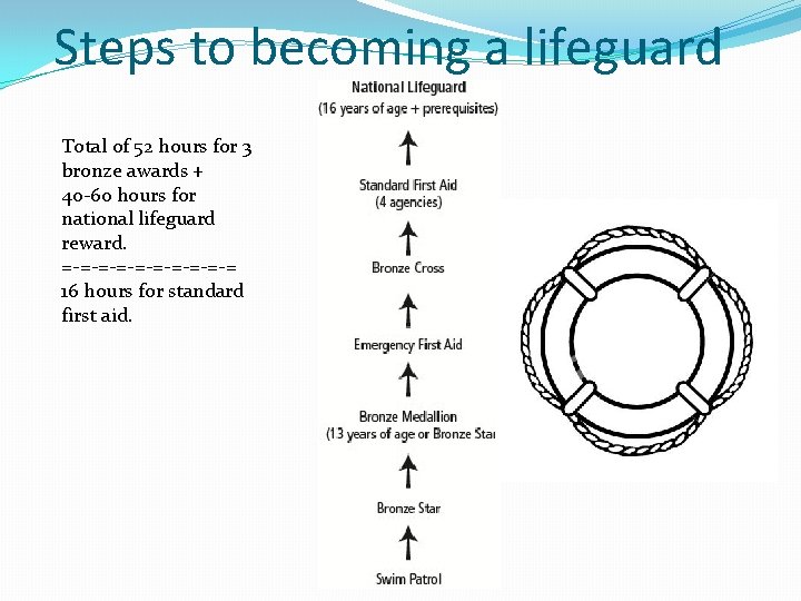 Steps to becoming a lifeguard Total of 52 hours for 3 bronze awards +