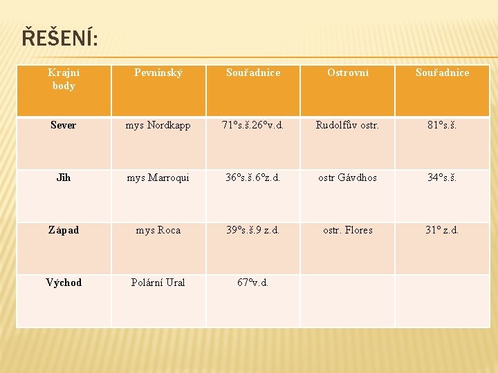 ŘEŠENÍ: Krajní body Pevninský Souřadnice Ostrovní Souřadnice Sever mys Nordkapp 71°s. š. 26°v. d.