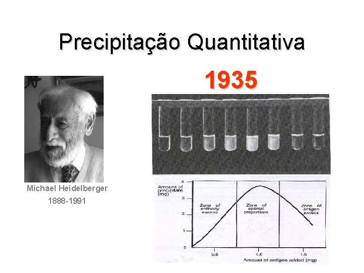 Precipitação Quantitativa 1935 Michael Heidelberger 1888 -1991 