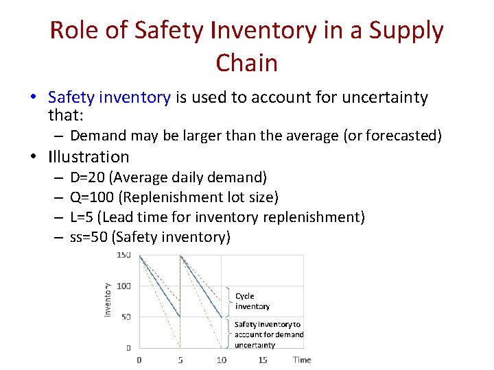 Role of Safety Inventory in a Supply Chain • Safety inventory is used to