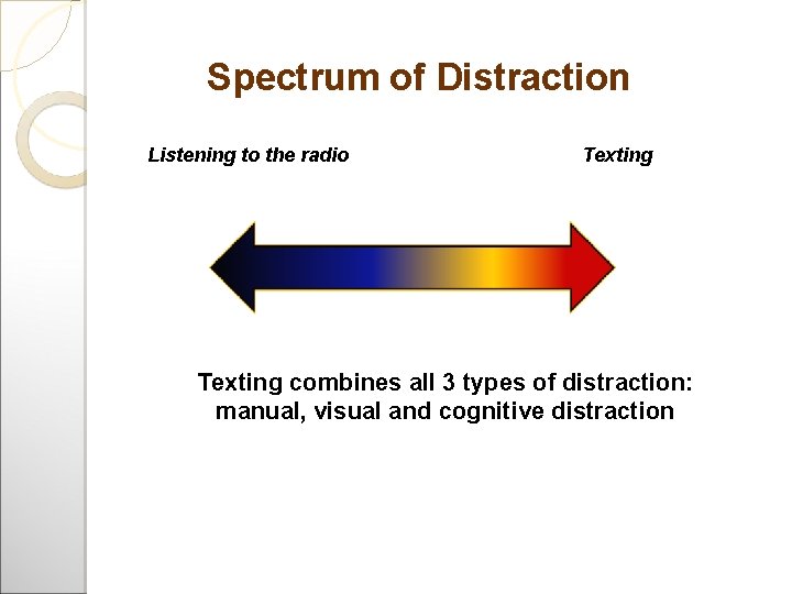 Spectrum of Distraction Listening to the radio Texting combines all 3 types of distraction: