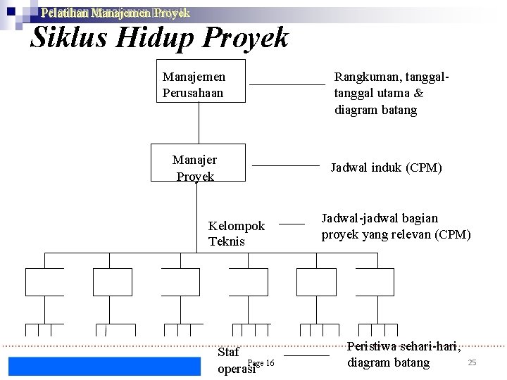 Pelatihan Manajemen Proyek Siklus Hidup Proyek Manajemen Perusahaan Manajer Proyek Rangkuman, tanggal utama &