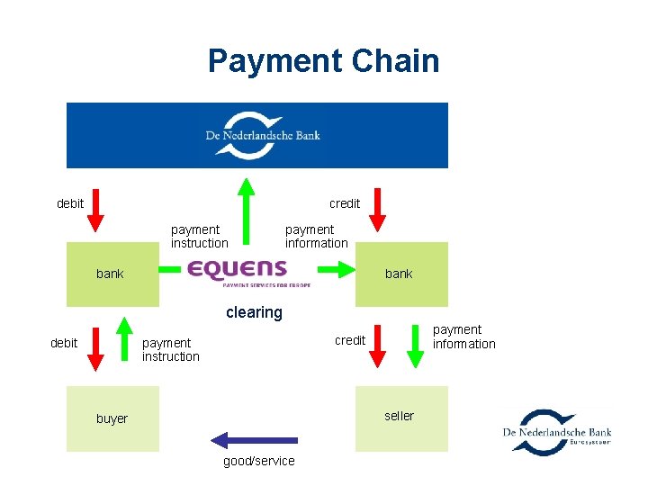 Payment Chain debit credit payment instruction payment information bank clearing debit payment information credit