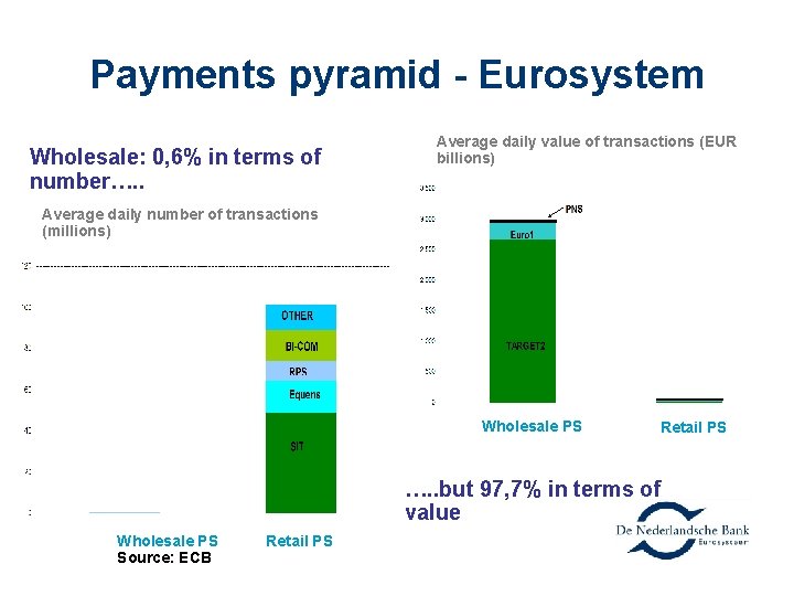 Payments pyramid - Eurosystem Wholesale: 0, 6% in terms of number…. . Average daily