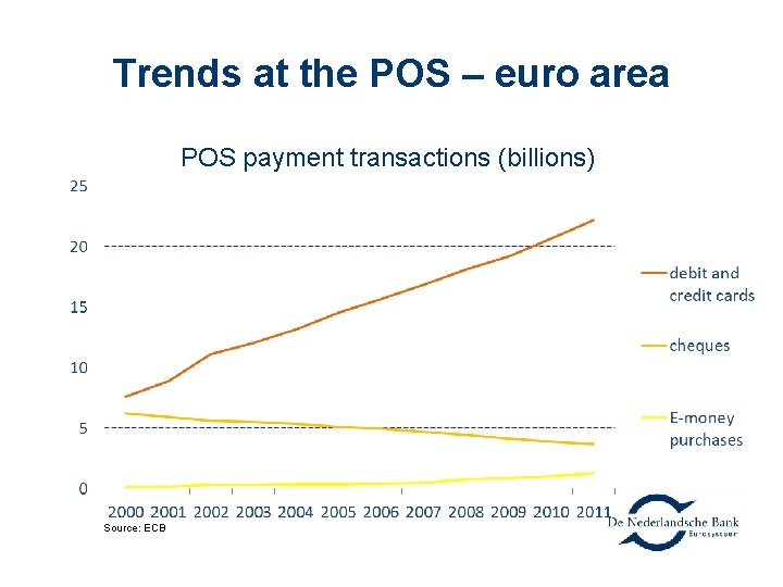 Trends at the POS – euro area POS payment transactions (billions) Source: ECB 