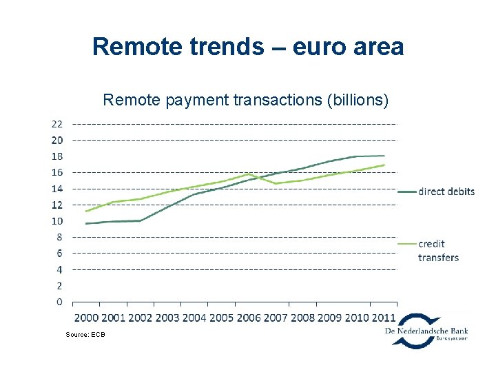 Remote trends – euro area Remote payment transactions (billions) Source: ECB 