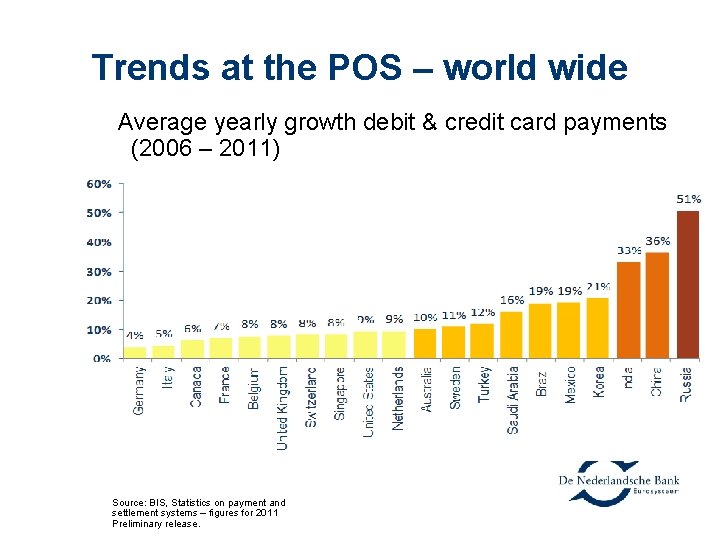 Trends at the POS – world wide Average yearly growth debit & credit card