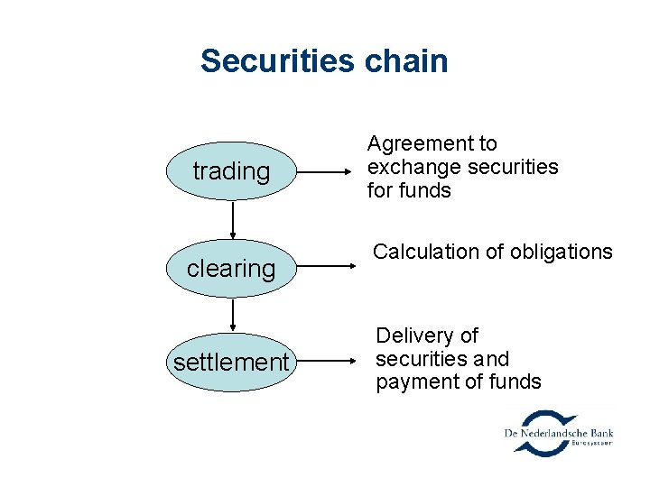 Securities chain trading clearing settlement Agreement to exchange securities for funds Calculation of obligations