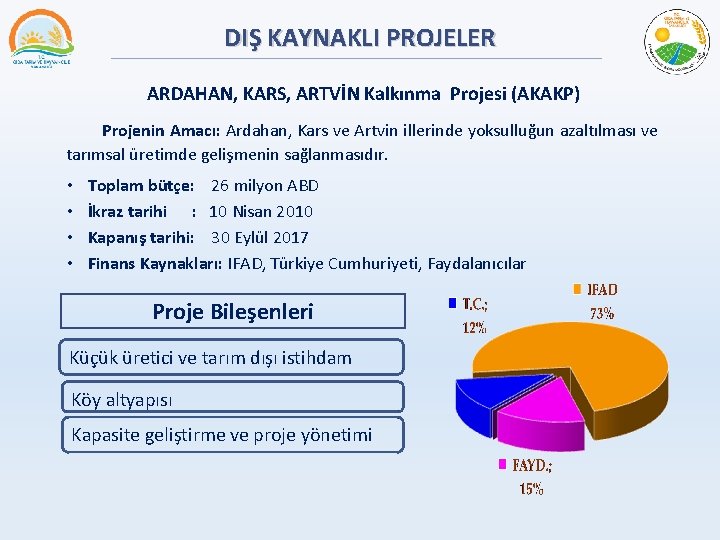 DIŞ KAYNAKLI PROJELER ARDAHAN, KARS, ARTVİN Kalkınma Projesi (AKAKP) Projenin Amacı: Ardahan, Kars ve