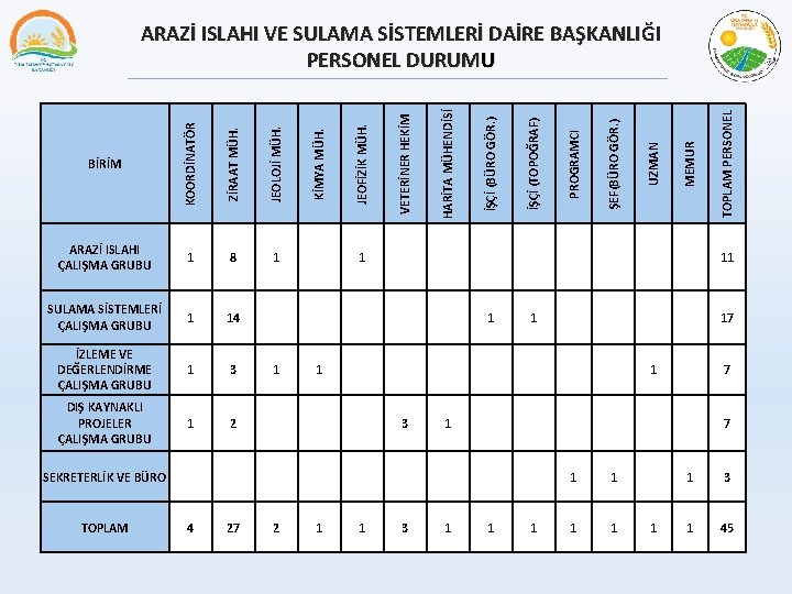 ŞEF(BÜRO GÖR. ) UZMAN MEMUR TOPLAM PERSONEL 11 17 1 7 7 1 1