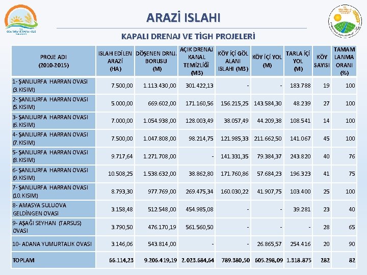 ARAZİ ISLAHI KAPALI DRENAJ VE TİGH PROJELERİ PROJE ADI (2010 -2015) AÇIK DRENAJ TAMAM