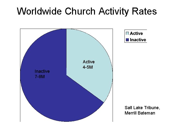 Worldwide Church Activity Rates Inactive 7 -8 M Active 4 -5 M Salt Lake