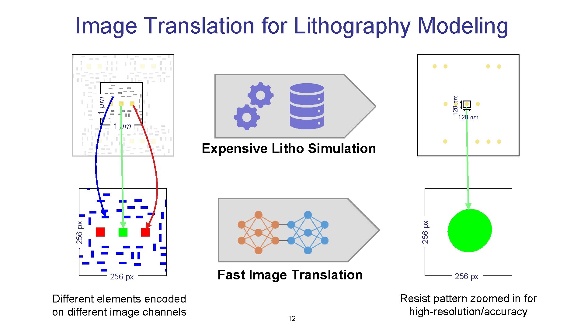 1 µm 128 nm Image Translation for Lithography Modeling 128 nm 1 µm 256