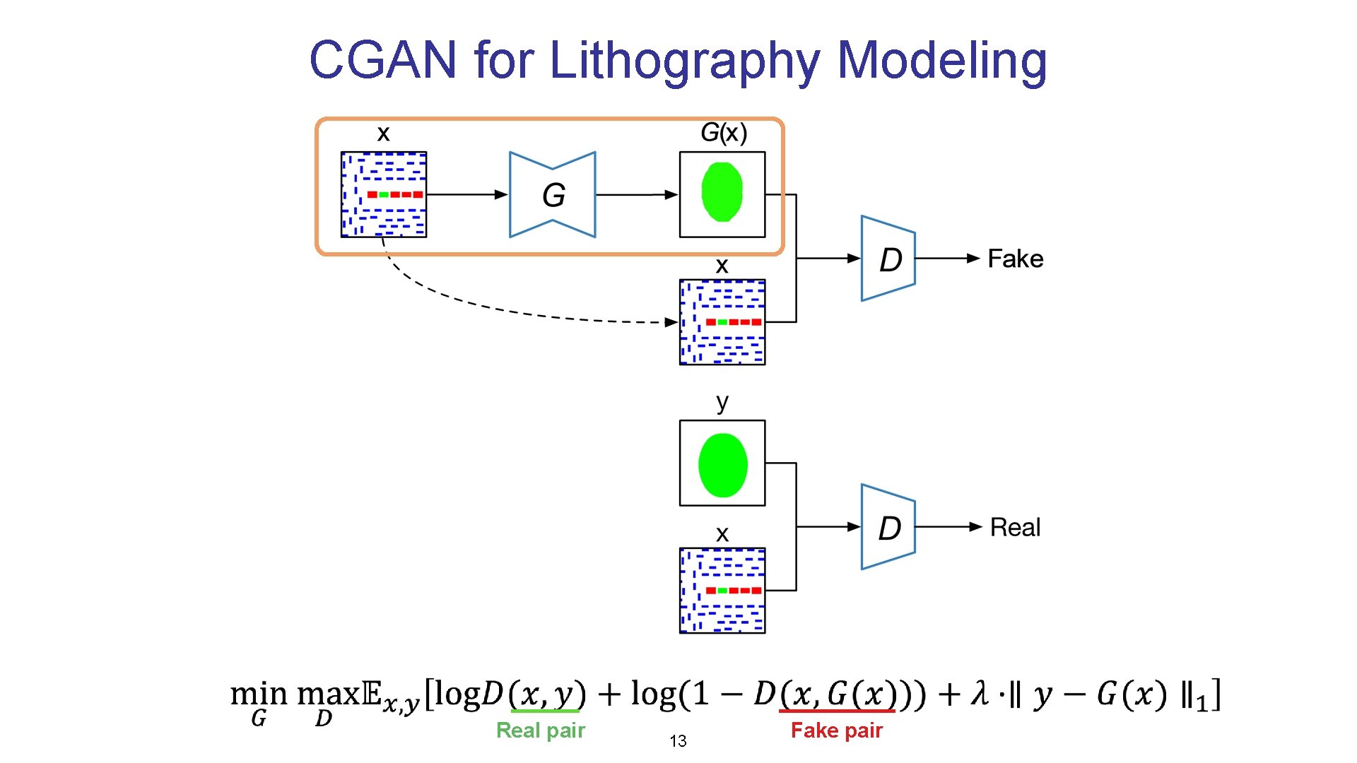 CGAN for Lithography Modeling Real pair 13 Fake pair 