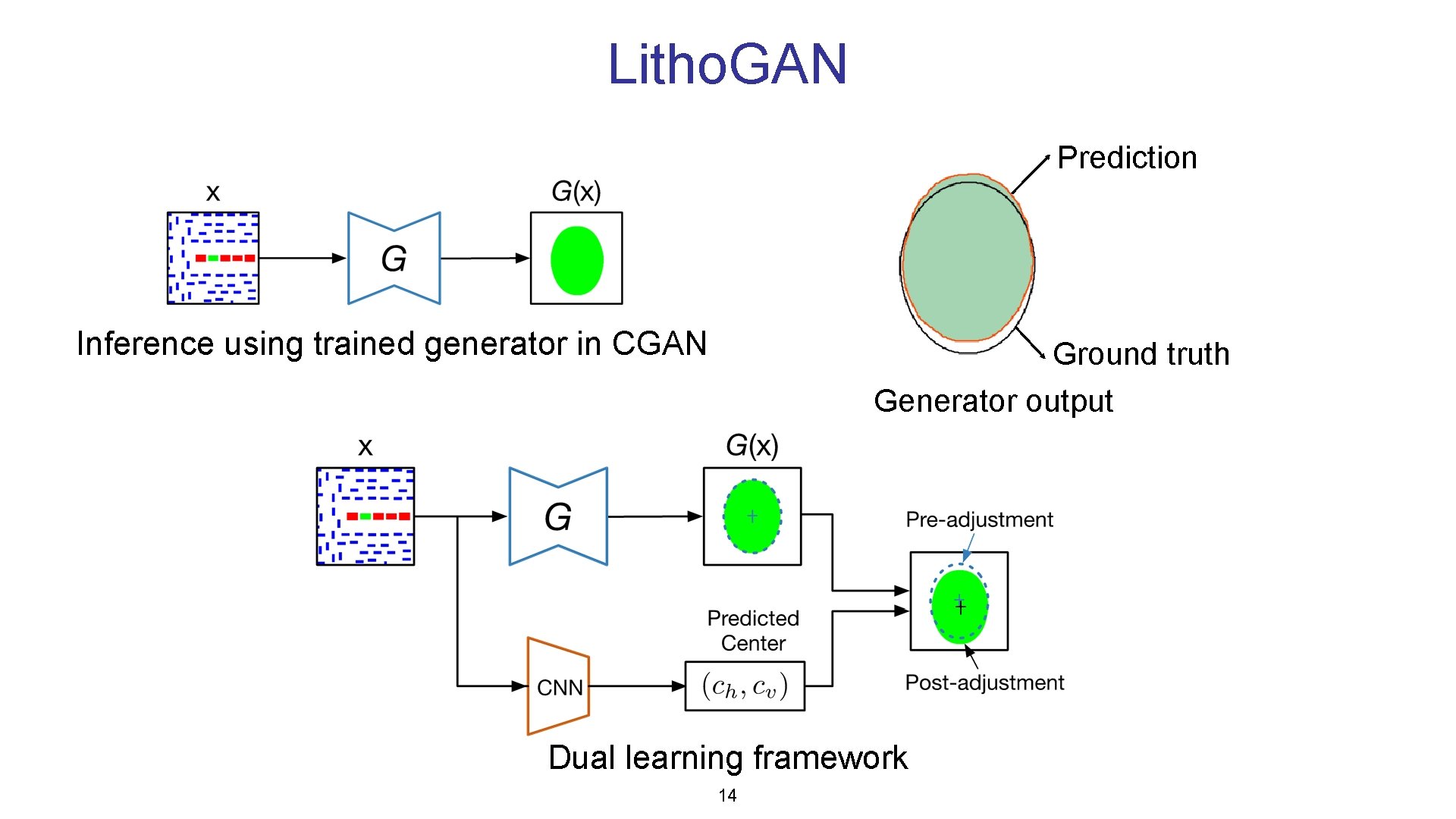 Litho. GAN Prediction Inference using trained generator in CGAN Ground truth Generator output Dual