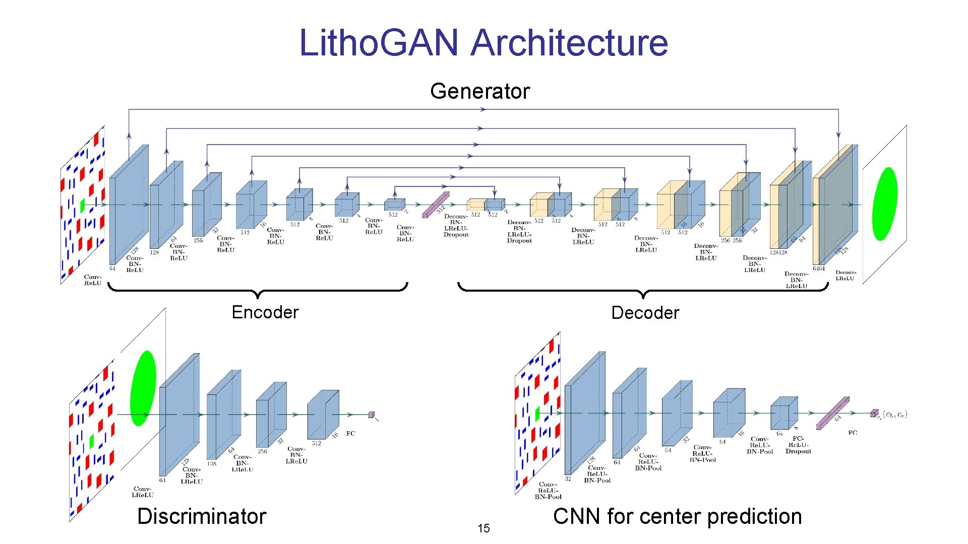 Litho. GAN Architecture Generator Encoder Discriminator Decoder 15 CNN for center prediction 