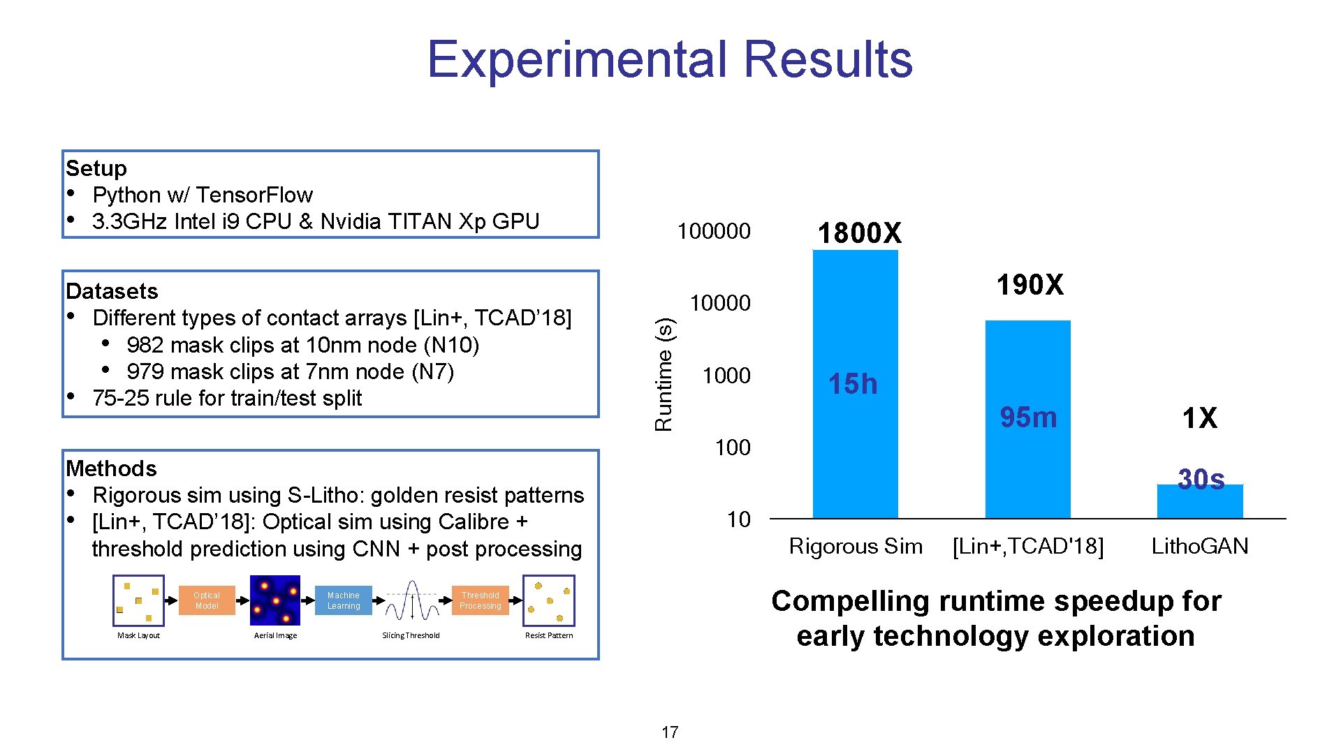 Experimental Results Setup • Python w/ Tensor. Flow • 3. 3 GHz Intel i