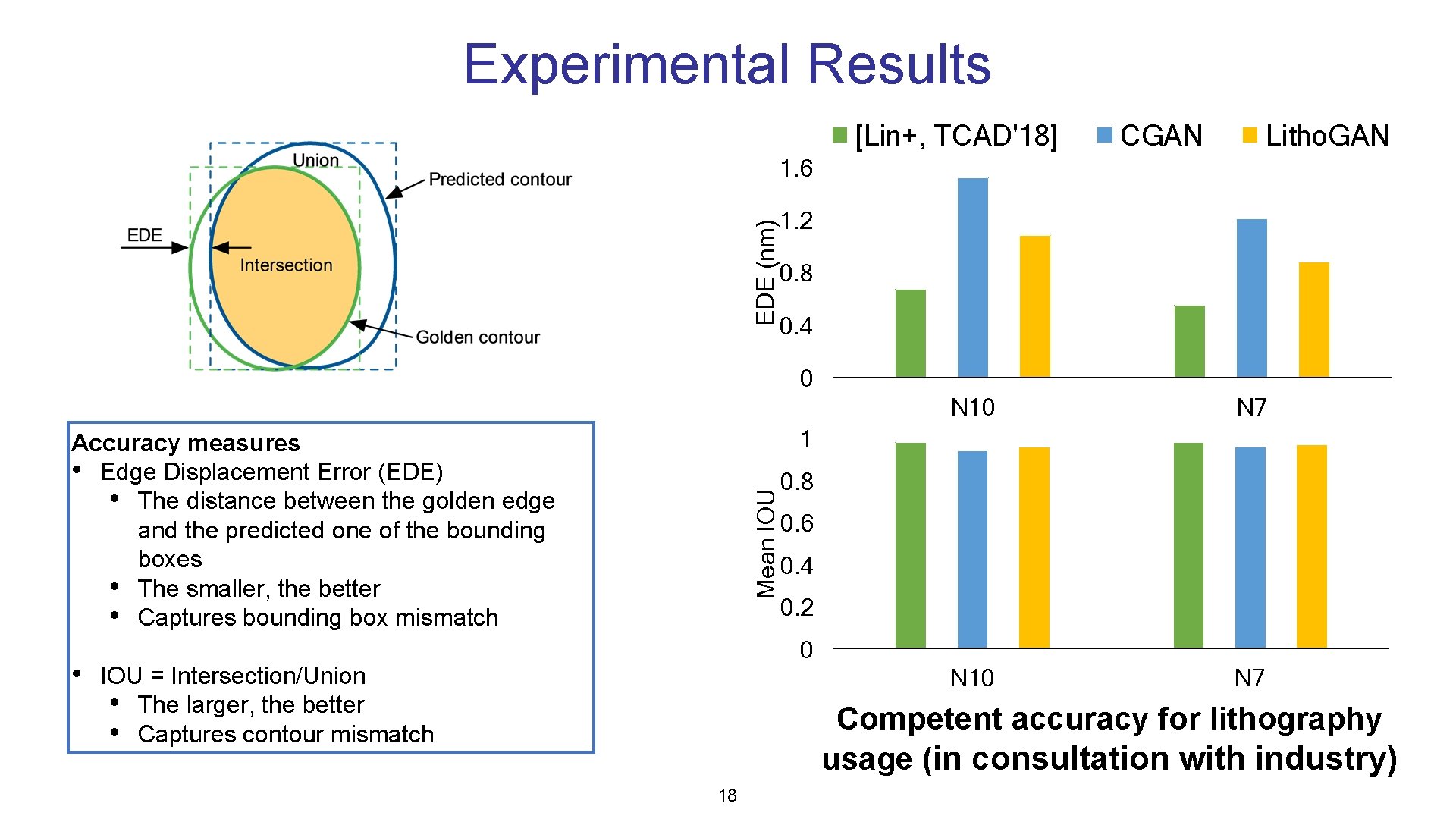 Experimental Results [Lin+, TCAD'18] CGAN Litho. GAN EDE (nm) 1. 6 1. 2 0.