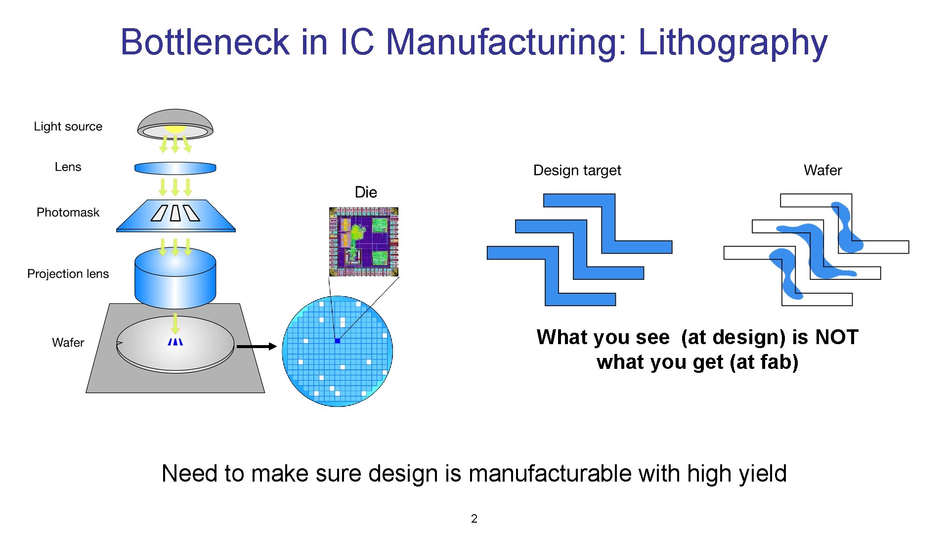 Bottleneck in IC Manufacturing: Lithography What you see (at design) is NOT what you