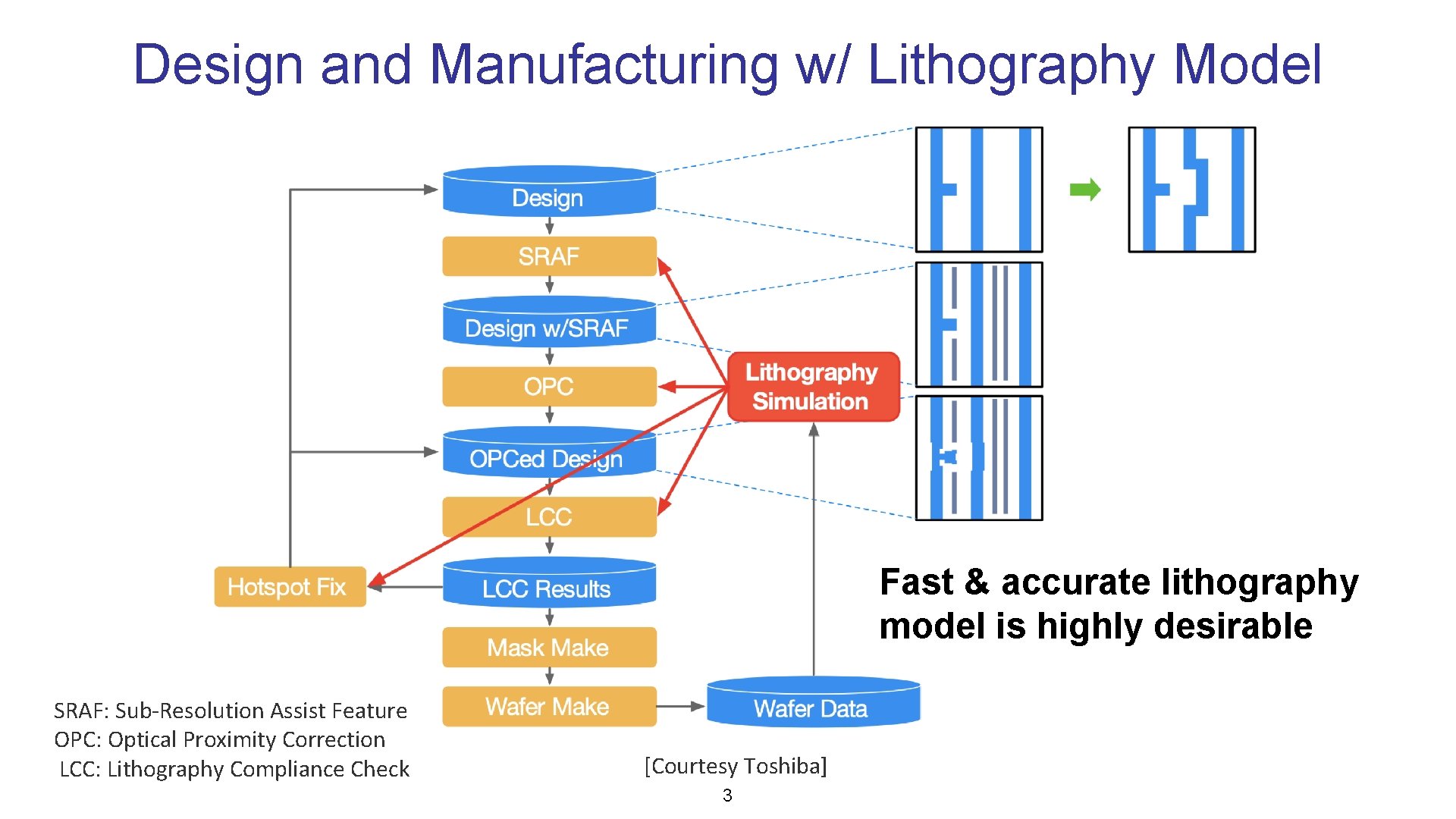 Design and Manufacturing w/ Lithography Model Fast & accurate lithography model is highly desirable